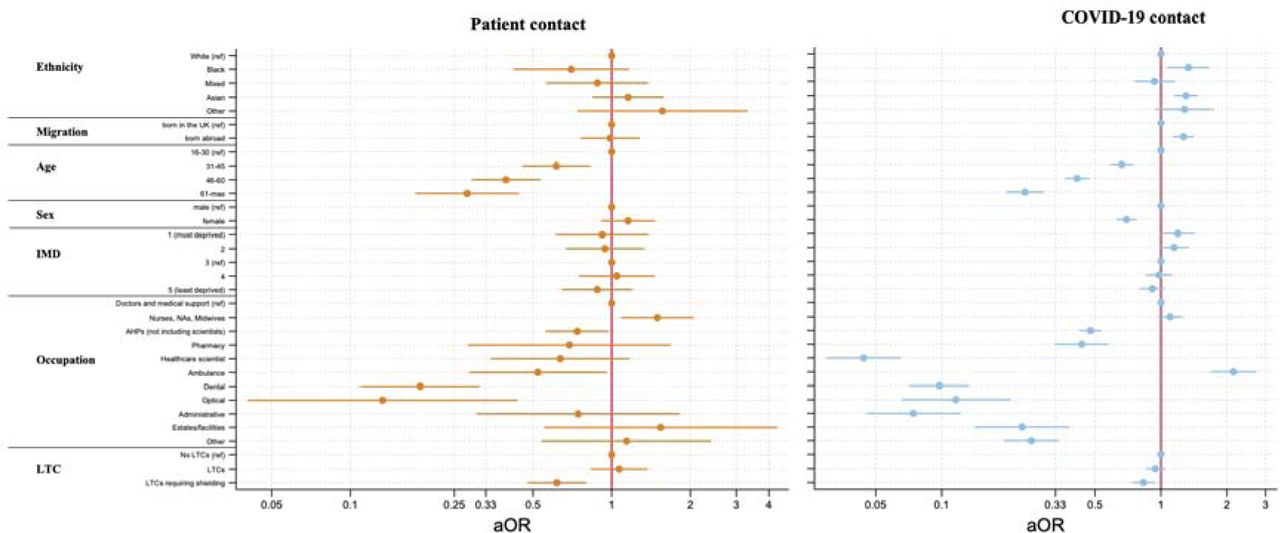 The relationship between ethnicity, migration status, and occupation with patient contact and COVID-19 contact after adjustment for demographic and health covariatesFigures 2, 3 and 4 show adjusted ORs and 95% CIs, derived from multivariable logistic regression models, for the association of socio-demographic and occupational variables with 5 outcome measures relating to redeployment and redeployment experiences. ORs are adjusted for age, sex, ethnicity, occupation, migration, deprivation, and underlying long-term health conditions. All variables only include HCWs who were working during the UK national lockdown that began on 23rd March 2020. The analysed sample included all HCWs who provided information about their ethnicity, migration status, job role, and whether or not they were redeployed. Outcome 1, a binary variable, is whether or not a HCW was redeployed to a different role because of the pandemic. Outcome 2, a binary variable is whether or not a HCW received training during redeployment. Outcome 3, a binary variable, is whether or not a HCW received supervision during redeployment. Outcome 4, a binary variable is whether direct patient contact decreased, remained the same or increased in HCW’s redeployed role. Outcome 5, a binary variable, is whether or not a HCW interacted with patients with COVID-19. Derivation of all outcomes is described in detail in figure 1. In the occupation variable, nursing includes midwives and nursing associates; HCW, healthcare workers; NHS, National Health Service.