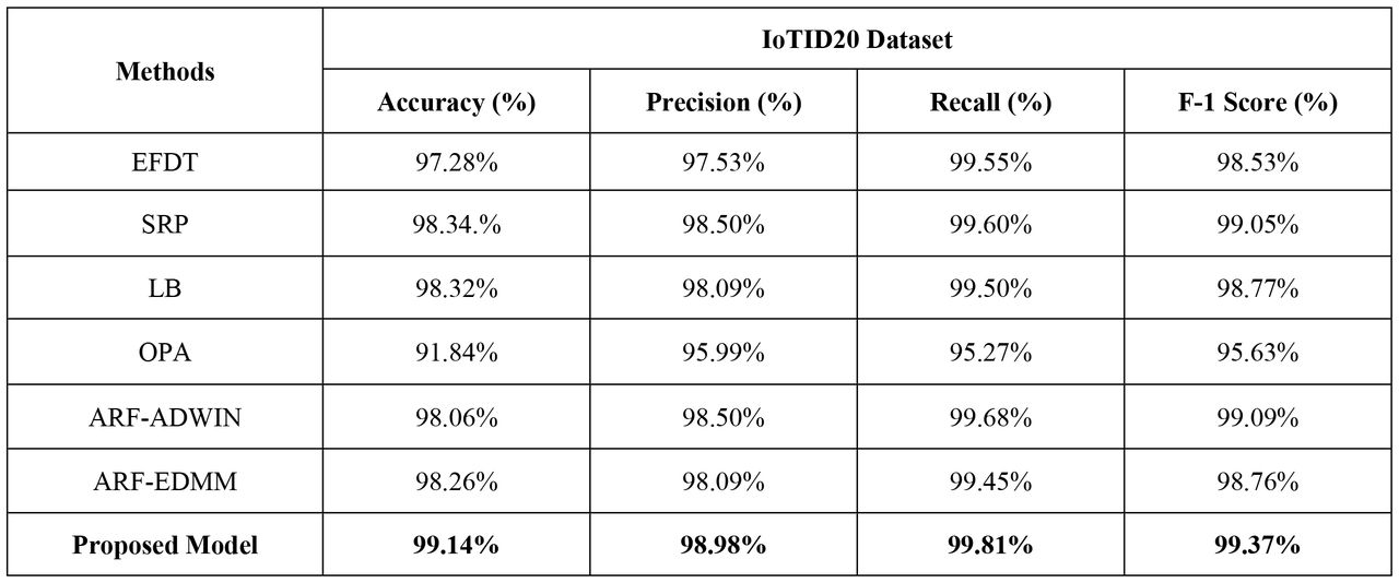 Comparison of performance evaluation on IoTID20 dataset