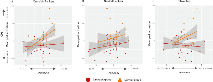 Association between mean peak activation of the SPL and accuracy. A Mean peak activation (unitless beta-estimates) in the SPL for the interaction contrast plotted against the performance on cannabis flanker trials; B mean peak activation (unitless estimates) in the SPL for the interaction contrast plotted against the performance on neutral flanker trials; C Mean peak activation (unitless estimates) in the SPL for the interaction contrast plotted against the performance on cannabis flanker trials minus the performance on neutral flanker trials (interaction); grey area reflects standard error (SE) of the mean