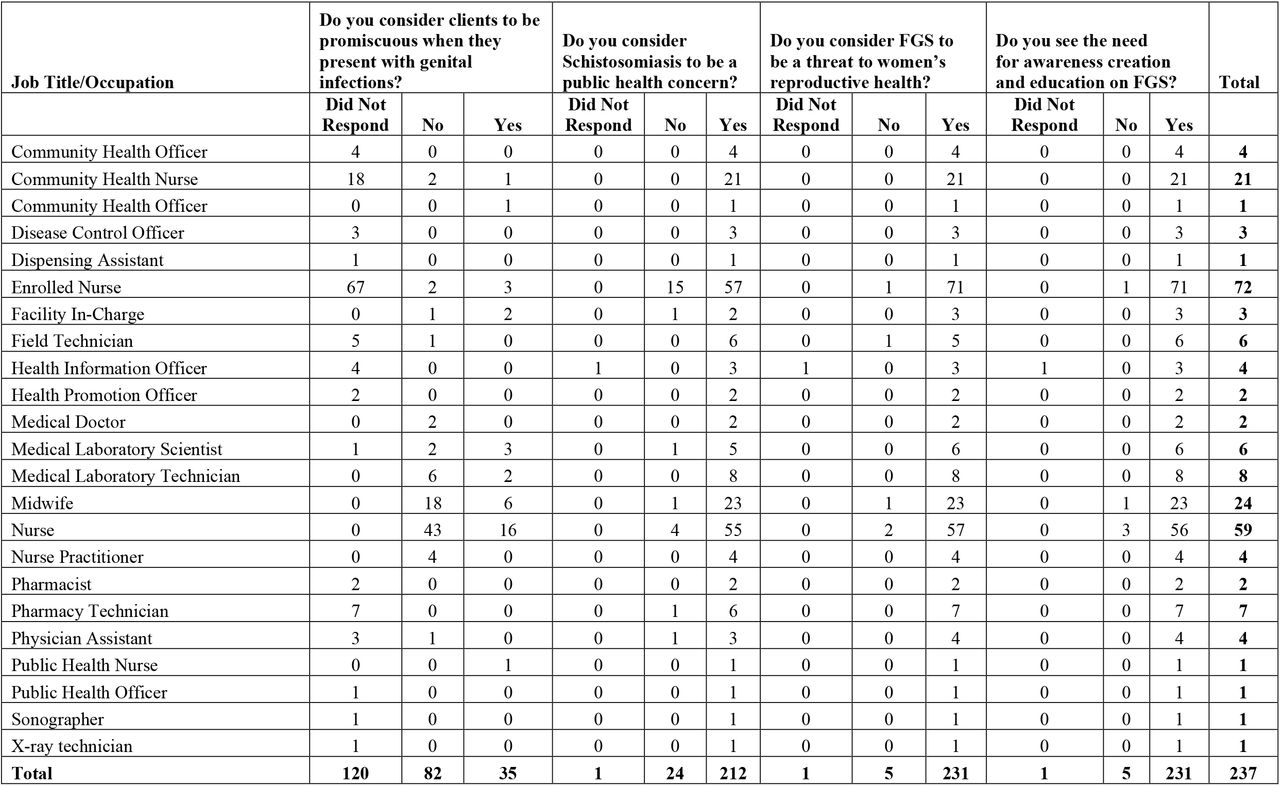 Perceptions of Respondents on Genital Infections and Schistosomiasis