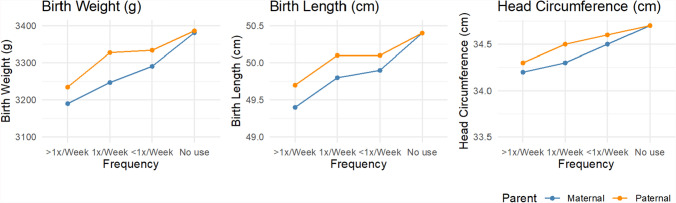 Mean neonatal anthropometry measures by maternal and paternal cannabis use in pregnancy, ALSPAC imputed sample