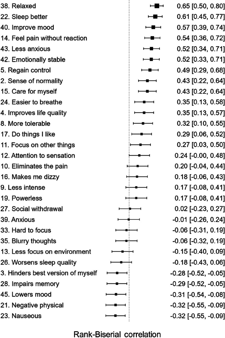 Explorative between-group comparisons of all the variables included in the final factor model, ordered by standardized effect size (Rank Biserial Correlation) from largest to smallest. Note: Larger effect size indicates higher rating in the medical cannabis group. Full item descriptions as well as group means and standard deviations for all the items can be found in Table 4. Items where the confidence interval does not overlap with the vertical line can be considered as significant