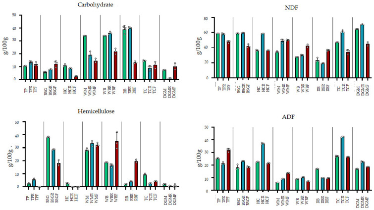 Carbohydrates and non-digestible fibrous fraction (NDF, hemicellulose, and ADF) of raw substrates, remaining feed after consumption (R), and insect frass (E) (g/100 g). Detailed statistical comparisons for each parameter are provided in Supplementary Table S2.