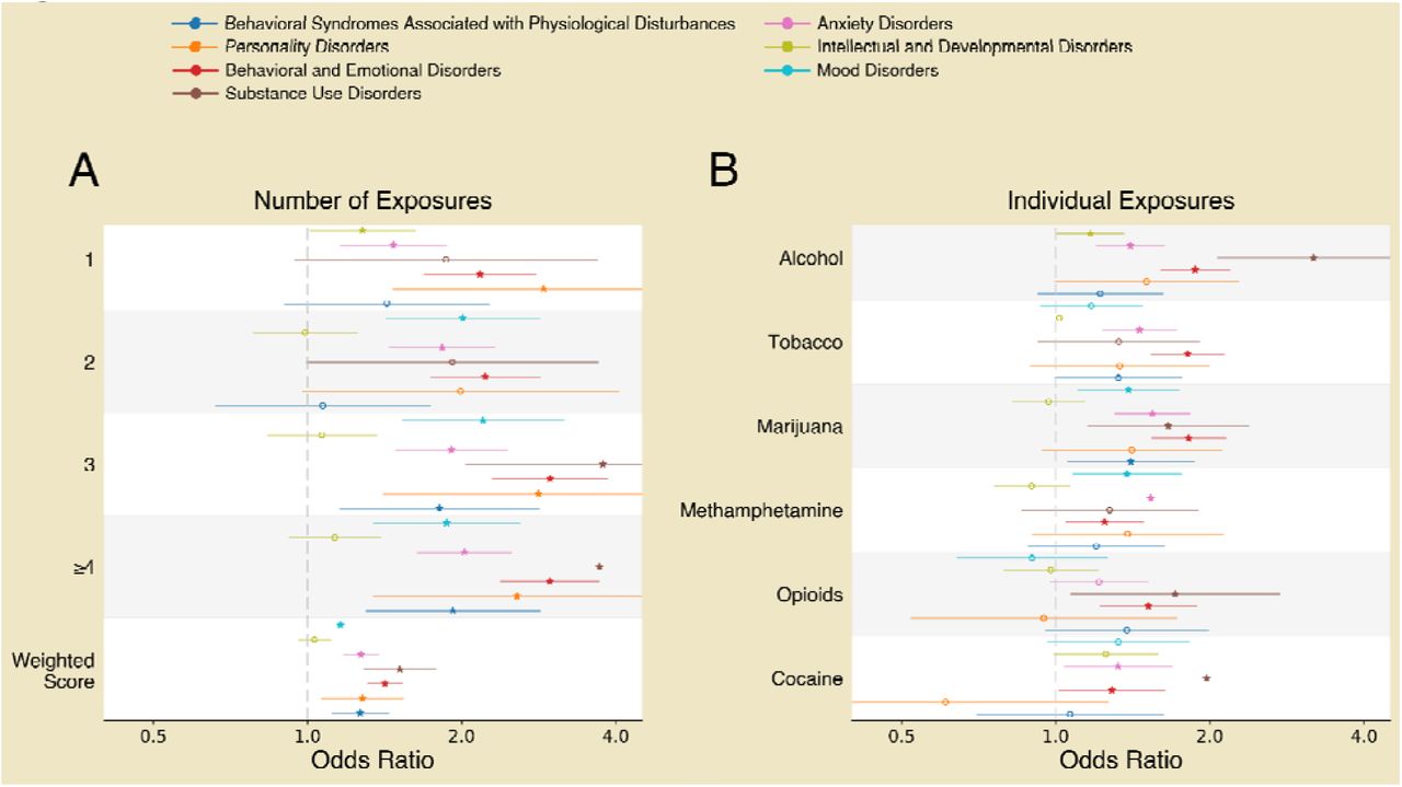Forest plot of marginal effects of PSE counts and types on psychiatric and neurological indications. Each panel shows estimated effects and 95% CIs for prenatal exposure counts and types across 7 diagnostic outcomes. Points indicate mean parameter estimates for odds ratios, and horizontal lines denote corresponding CIs. Significant predictors are indicated by star markers. Outcomes for each exposure feature are grouped by row. Panels correspond to different groupings of exposure features (A - Number of prenatal exposures, B - Exposure type). For the exposure score, the odds ratio corresponds to a one standard deviation increase. Individuals were assigned “1” if they had at least 1 confirmed or suspected exposure within the exposure type group and a “0” if they had no exposure.