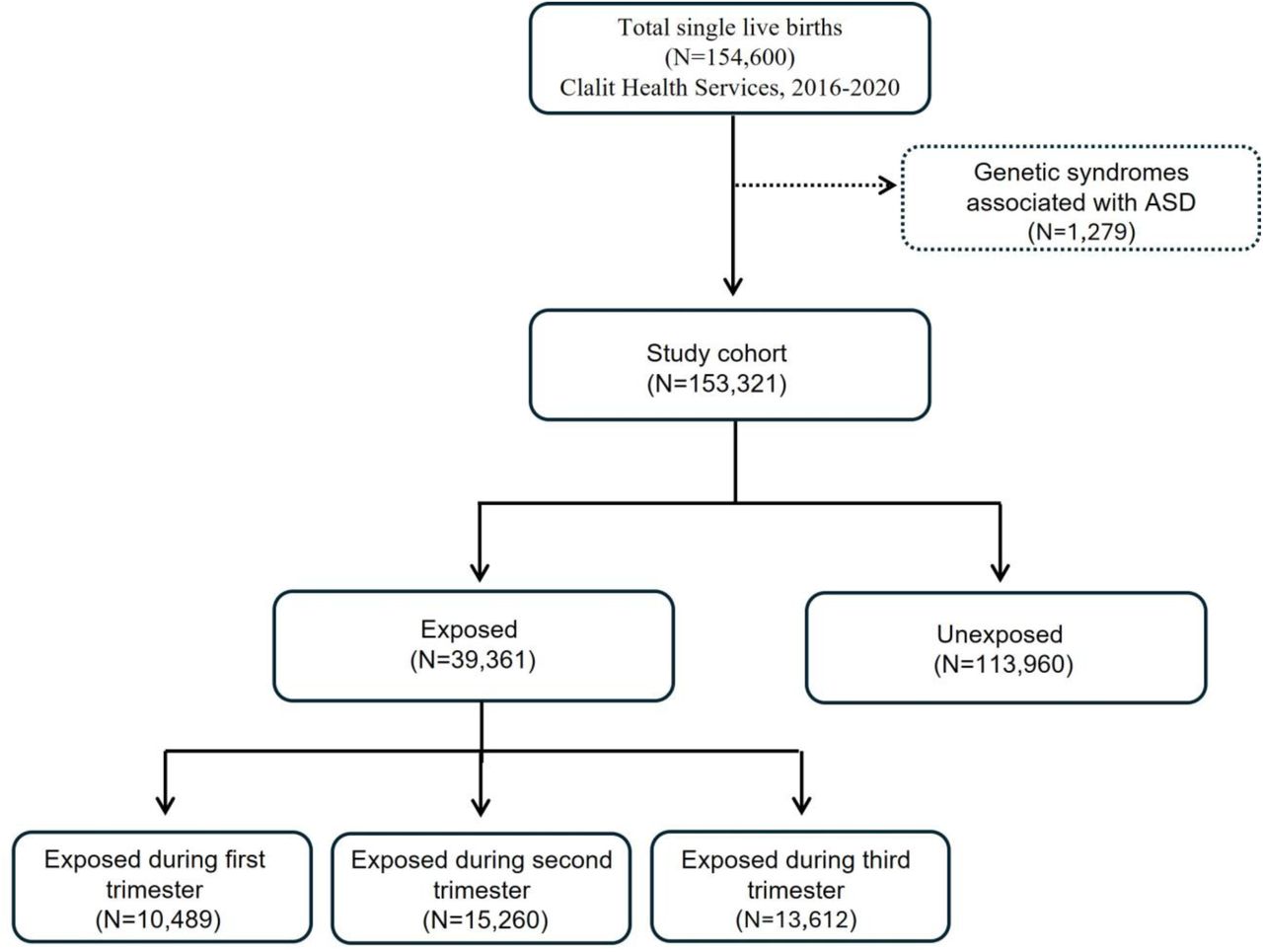 Flow Diagram of the Study Cohort Ascertainment and Vaccinated (Exposed) Groups