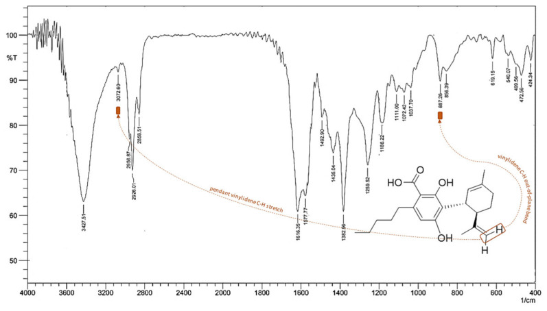 Fourier transform infrared spectroscopy (FT-IR) spectrum of CBDA, which was recorded in the region of 400–4000 cm–1 using the Prestige 21 system (Shimadzu, Japan), equipped with a DTGS KBr (tridiglycinsulfatedeuterate with KBr window; 8000–400 cm−1) detector, with a 4 cm−1 (45 scans) resolution. The disc having a diameter of 13 mm, a thickness of 2 mm, weight of 200 mg, and containing 1% by weight of sample in KBr, was obtained by pressing the sample powder in a cylindrical support using a manual Specac press. The spectral analysis was carried out using the Prestige software (IR solution).