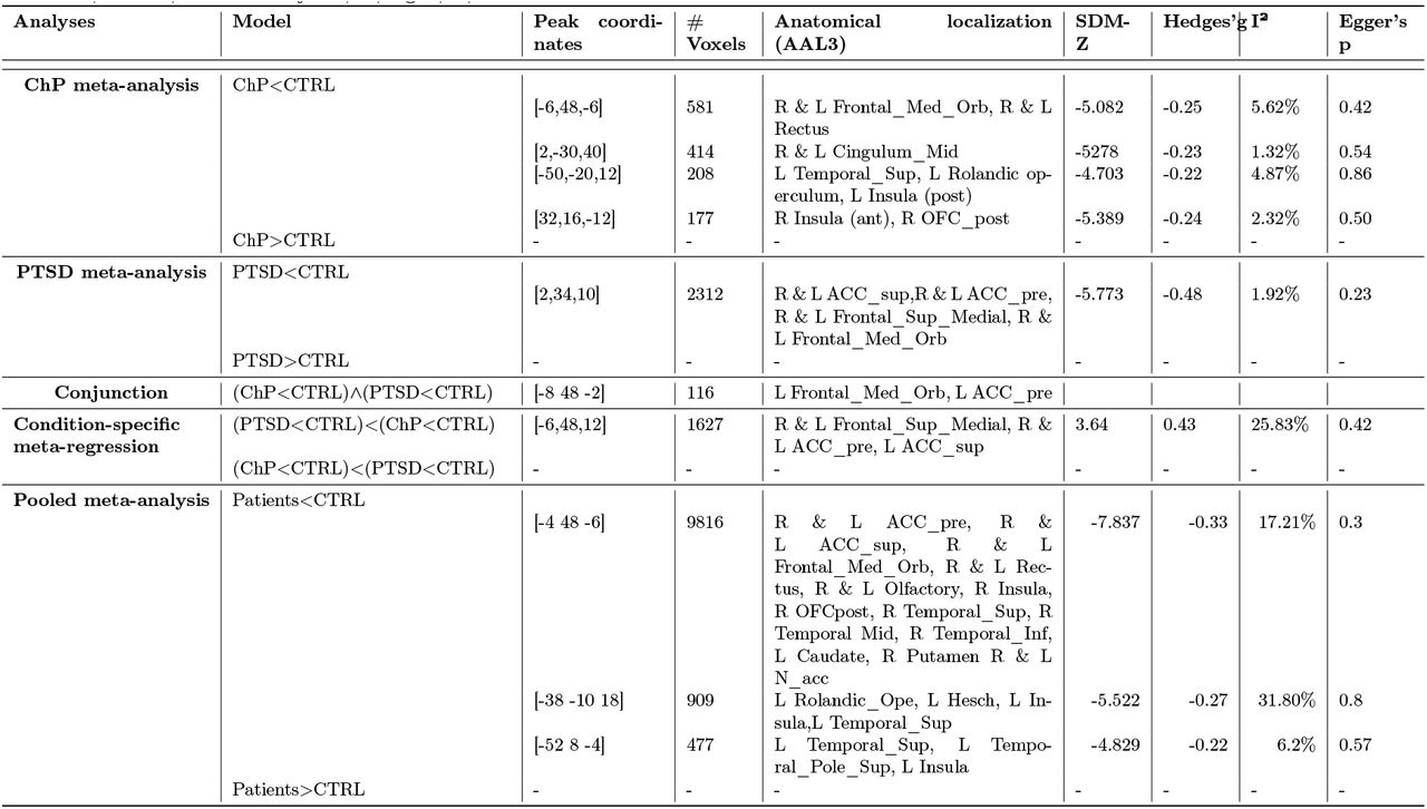 Results and anatomical localization of clusters of abnormalities identified by the meta-analyses and the conjunction analysis.Regions are reported using original AAL3 (Rolls et al., 2020) labels to avoid potential misnomers or inconsistencies. All reported coordinates are expressed in the MNI standard space. Abbreviations: ChP, chronic pain; PTSD, post-traumatic stress disorder; CTRL, control subjects; R, right; L, left.