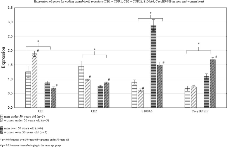 Expression of genes coding for cannabinoid receptors (CB1 and CB2), S100A6 and CacyBP/SIP in male and female hearts