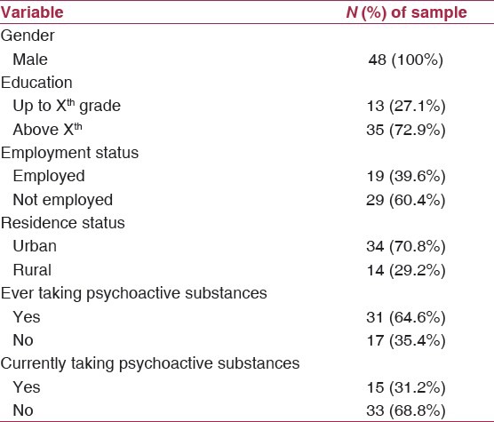 Socio-demographic characteristics of the sample