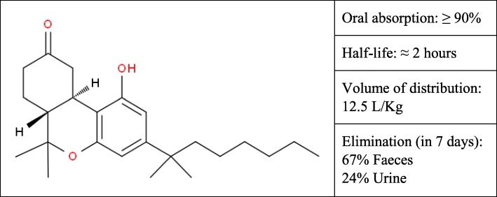 Pharmacological properties of nabilone reported by Lemberger et al. [26]. Chemical structure of nabilone is reproduced by permission of The Royal Society of Chemistry [27]