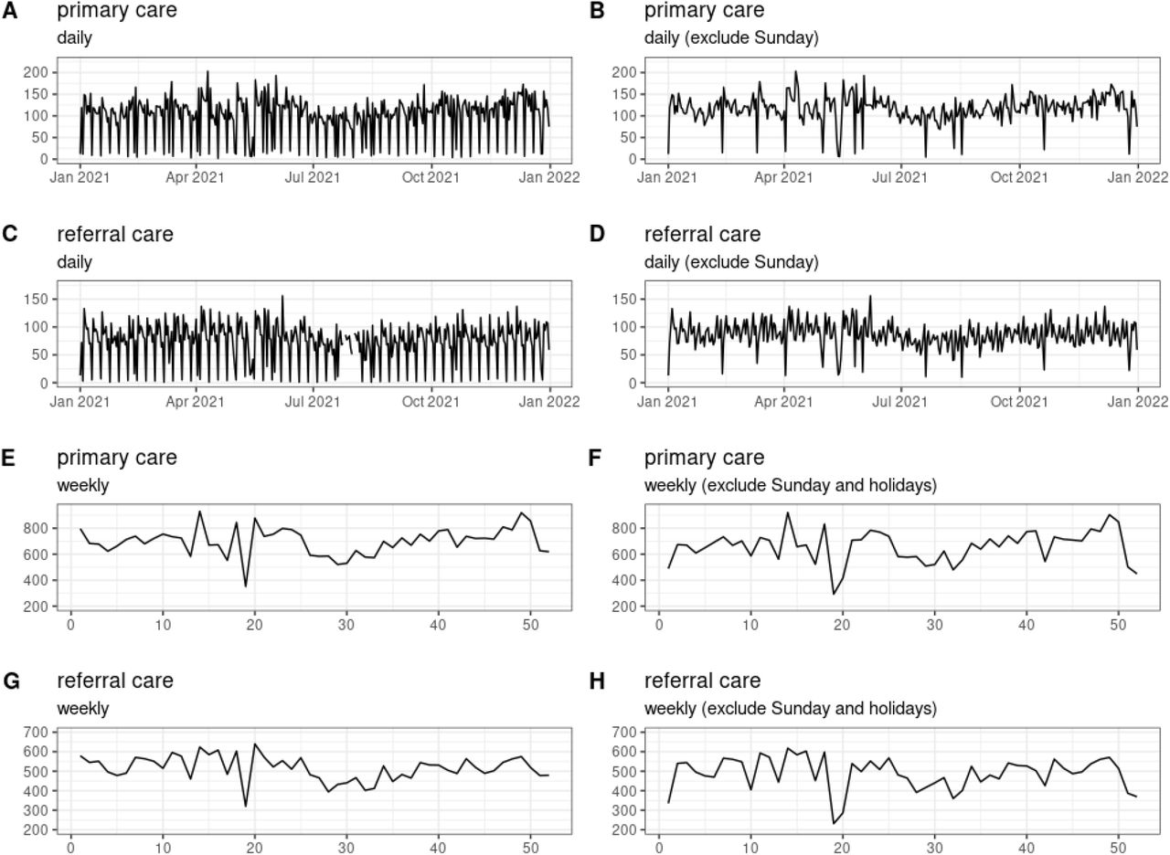 Time series graphs of the daily and weekly number of diabetes patients visiting primary and referral care services.