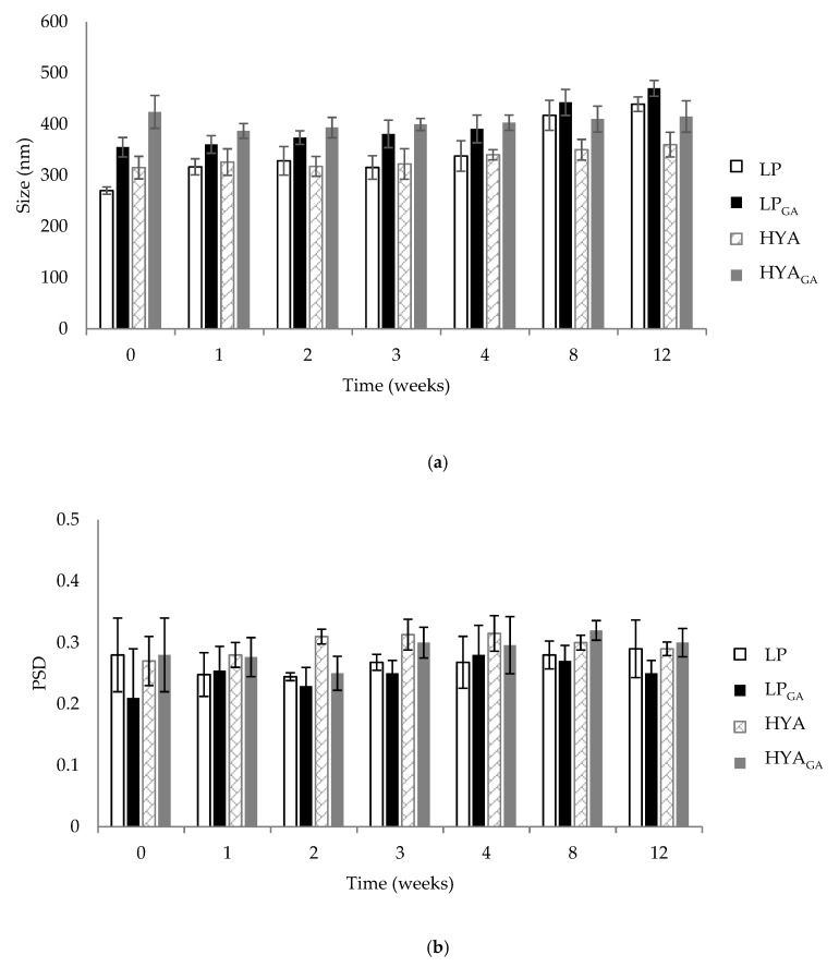 Variation of size (a) and particle size distribution (PSD) (b) of unloaded and loaded liposomes (LP) and hyalurosomes (HYA) during 12 weeks of storage at 4–8 °C (mean ± SD, n = 3). GA, glycyrrhetinic acid.