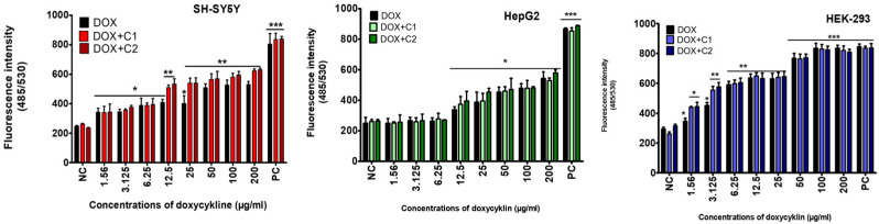 Production of reactive oxygen species (ROS) after 72 h of treatment of SH-SY5Y, HepG2, and HEK-293 cells with doxycycline and co-treatment with CBD at concentrations of 1.56 µg/mL (DOX + C1) and 3.12 µg/mL (DOX + C2). Data are presented as mean ± SD (standard deviation) (n = 3) (* p ≤ 0.05; ** p ≤ 0.01; *** p ≤ 0.001).