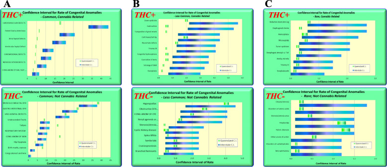 Confidence Intervals of cannabis-related and cannabis-unrelated congenital anomalies for (a) common, (b) intermediate frequency and (c) rare congenital anomalies