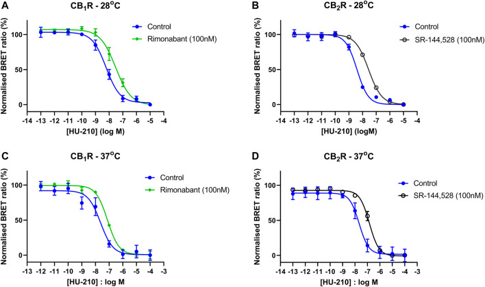 Inverse agonist-induced shifts in CB1R- and CB2R-expressing HEK293TR membranes. HU-210 Gi-CASE concentration-response curves obtained in HEK293TR (A) CB1R membranes at 28°C, in the absence and presence of the reference CB1R inverse agonist rimonabant and (B) CB2R membranes at 28°C, in the absence and presence of the reference CB1R inverse agonist SR-144,528 (C) CB1R membranes at 37°C, in the absence and presence of rimonabant and (D) CB2R membranes at 37°C, in the absence and presence of SR-144,528. Gi-CASE response data are presented as mean ± S.E.M. from three separate experiments performed in singlet.