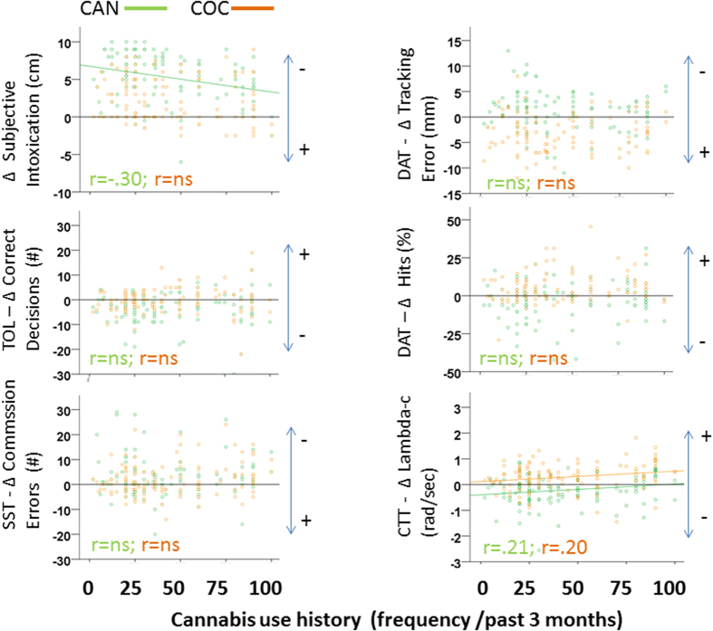 Scatterplots of individual changes (from placebo) in subjective intoxication and task performance following acute doses of cannabis (CAN) and cocaine (COC) as a function of cannabis use history.Significant (p < 0.05) correlations (r) between changes in subjective intoxication/task performance and cannabis use history are shown. (Impairment = −; Improvement = +).