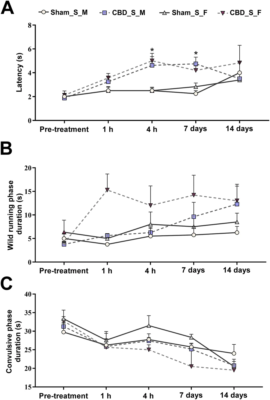 Figure displaying three line charts comparing Sham and CBD treatment groups in male and female mice at multiple time points. Panel A shows latency to seizure onset, with increased latency at four and seven hours in CBD groups. Panel B illustrates wild running phase duration, with CBD groups generally demonstrating longer durations. Panel C shows convulsive phase duration, which decreases over time in CBD groups versus Sham groups. Error bars indicate variability.