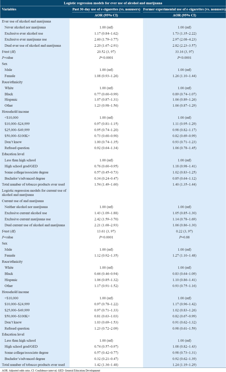 Adjusted multiple logistic regression models of alcohol use and marijuana use on e-cigarette use outcomes in the PATH 2013–2014 sample of young adults (ages 18–24)