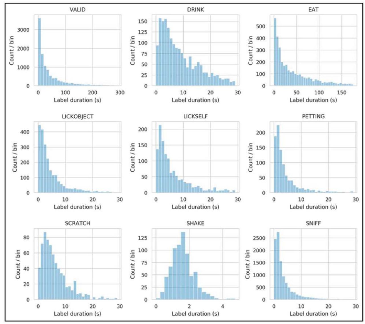 Distribution of label durations in the combined eat/drink and crowd datasets.Except for SHAKE, all labels exhibit a highly skewed distribution, probably the result of some longer label segments becoming fragmented.