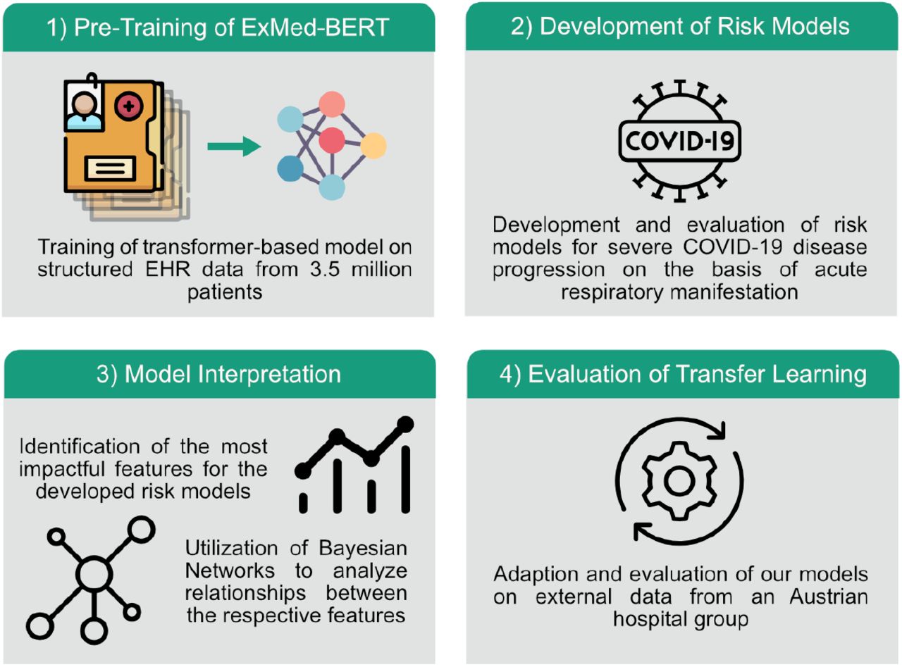 Study overview. First, we pre-trained a transformer model on about 988 million EHR records from 3.5 million patients. Then, we developed patient-level risk models for COVID-19 disease progression. Next, we interpreted our developed risk models using Integrated Gradients in conjunction with Bayesian networks. Finally, we evaluated the possibility of adapting the models to external data.