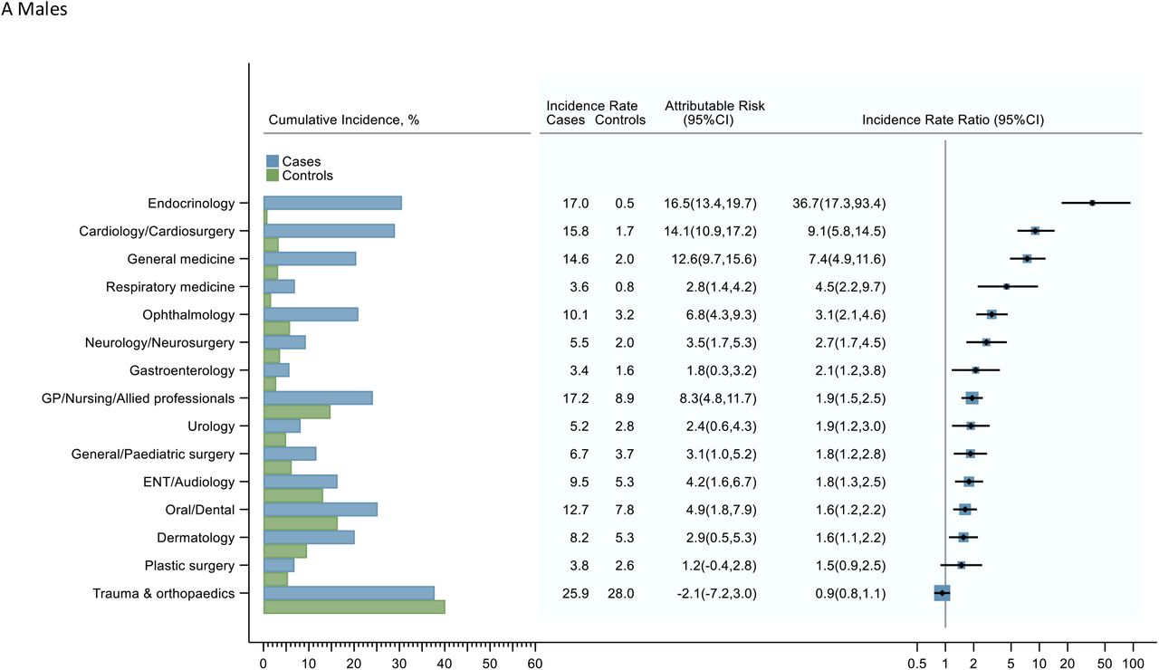 Cumulative incidence (%), incidence rates (per 1000 person-years), attributable risks, and incidence rate ratios for the top 15 outpatient specialties (excluding paediatrics, haematology and oncology) with two of more face-to-face speciality-specific visits in the 5 to 25 years following diagnosis (cases diagnosed <15 years, 1992-96) and their matched population controls.