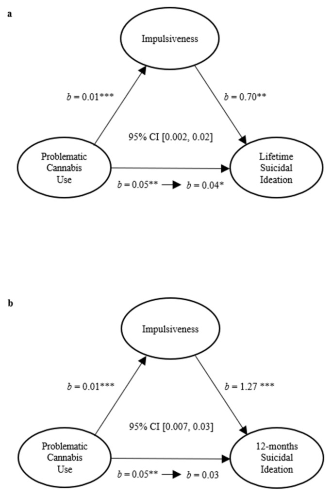 The mediating role of impulsiveness in the relationship between cannabis use and lifetime suicidal ideation (a) and past-12-months suicidal ideation (b). *** p < 0.001, ** p < 0.01, * p < 0.05.