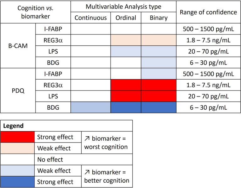 multivariable analyses of gut permeability and microbial translocation biomarkers with self-reported cognition. Influence of each cognition parameter on biomarkers levels is indicated with color levels. Cohen’ effect sizes ≤ 0.2 are considered small, effect sizes around 0.5 are considered medium and large is ≥ 0.8