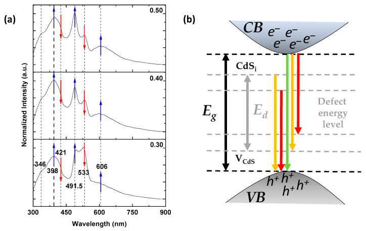 (a) Normalized photoluminescence spectra of the thin films showing intensity changes due to Al content (blue and red arrows). (b) Schematic energy level diagram showing some of the principal defect levels in CdS:Al thin films.