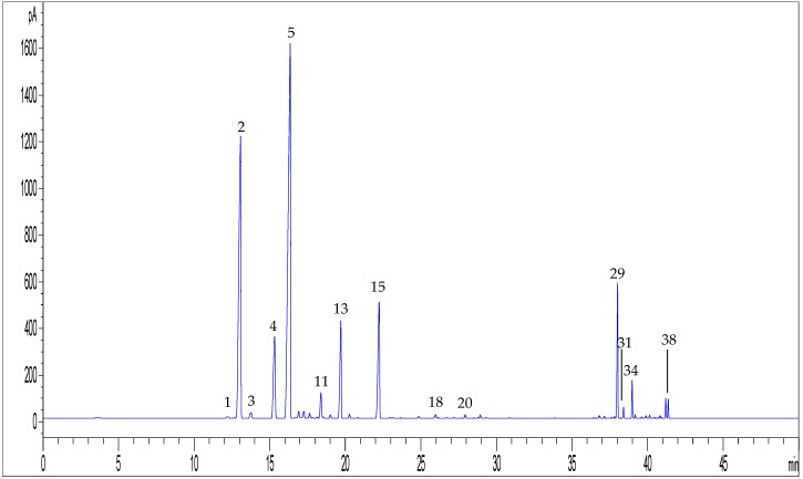 Representative GC-FID chromatogram obtained by using the HS-SPME method optimised for volatile compounds from hemp inflorescences (sample C3). For peak numbering, see Table 4.