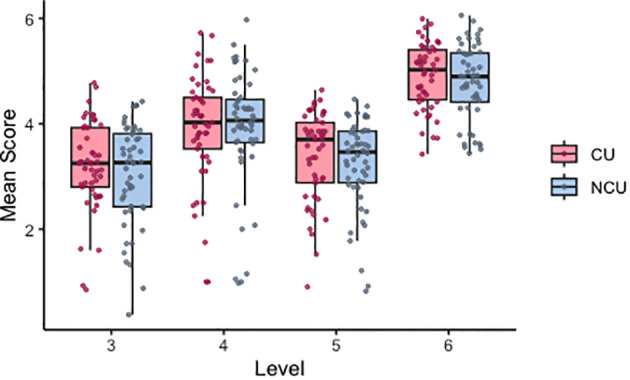 Distribution of mean scores in all participants across levels 3–6. Individual datapoints indicate values averaged by participant. Level 3 = high noise/low volatility, level 4 = low noise/high volatility, level 5 = high noise/high volatility, level 6 = high noise/high volatility inc. negative rewards. CU, cannabis users; NCU, non- cannabis users.