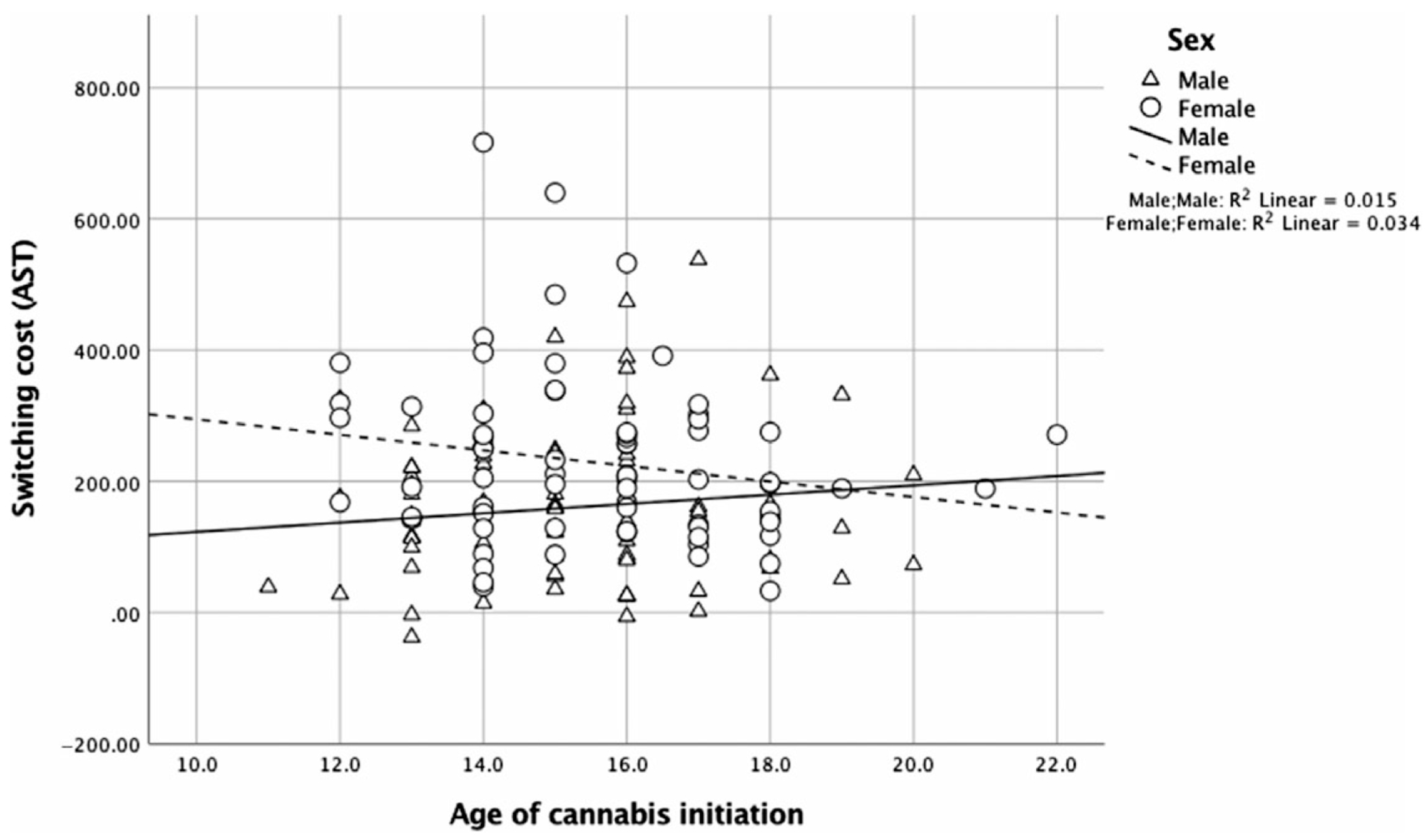 For switching cost (MTT), the interaction between sex and age of cannabis initiation did not reach significance, [R2 = .21, β = −1.13, p = .07, 95% CI (−36.60, 1.12)]. Earlier age of first cannabis use was associated with greater switching cost for females, [β = −0.30, p = .04, 95% CI (−36.53, −1.23)], but not for males, [β = 0.02, p = .88, 95% CI (−13.41, 15.62)].