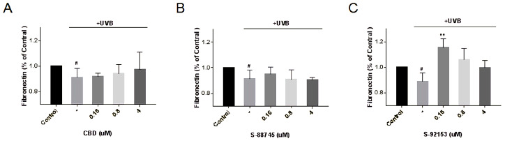 Production of (A) CBD, (B) S-88745 and (C) S-92153 on UV-stimulated fibronectin in HFF-1. The control group was not stimulated by UV. The UV-treated group (-) was stimulated by UV to cause ECM degradation. The experiments were repeated three times. Each bar illustrates the average ± standard deviation (SD) counted from three experiments. p < 0.05 was considered statistically significant. ** p < 0.01 compared to the UV−treated group; # p < 0.05 compared to the control group.