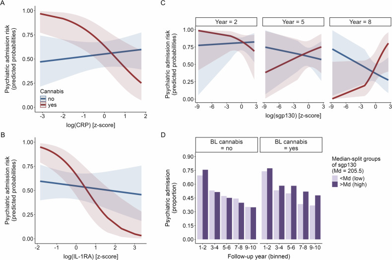 Psychiatric admission risk: significant immune marker × cannabis (× year) interactions.A–C Predicted probabilities of the significant interaction terms from the logistic mixed effects models, with CRP*cannabis use (A), IL-1RA*cannabis use (B), and sgp130*cannabis use*year (C). Colors indicate cannabis use category; shaded areas are 95% confidence intervals. For demonstration purposes, only 3 of the 10 follow-up years are displayed in C, see Figure S2 for all. D Summarized raw data, for demonstration purposes only: proportion of participants with psychiatric admissions per binned follow-up year pair, plotted separately for cannabis users and non-users, colored by level of sgp130 baseline concentration (above or below the median of the sample with available data on psychiatric readmissions, sgp130 levels, and cannabis use).