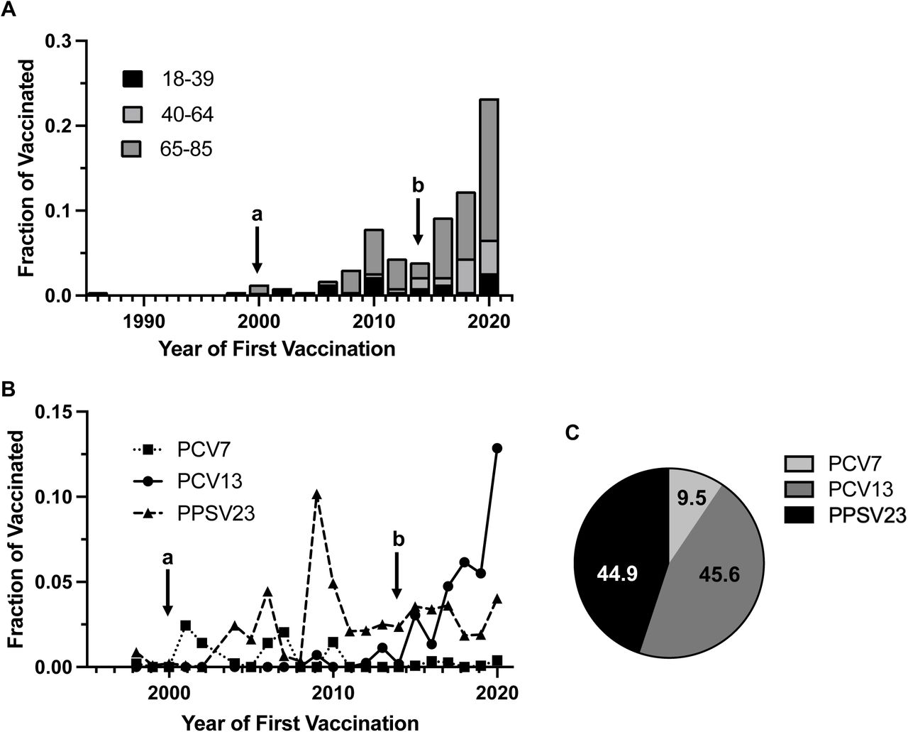 Timing of Pneumococcal Vaccination and Vaccine Type Usage. In Figure 1A and 1B, point (a) denotes official recommendation of PPSV23 for adults 65+ and those at risk of severe disease in Switzerland; point (b) denotes an end to the official recommendation for vaccination of adults 65+ and a switch to PCV13 for those at risk of severe disease, (n=230, 2 values were excluded because of missing date information in the vaccination record). Note that 2020 was a partial study year. (A) Year of First Vaccination: The fraction of individuals receiving at least one pneumococcal vaccine dose which received their first pneumococcal vaccination in a given year, by age group. (B) Vaccine Type Usage by Year: The fraction of first pneumococcal vaccine doses in a given year, by vaccine type. (C) Total Pneumococcal Vaccine Doses by Type: The percentage of total pneumococcal vaccine doses received by individuals, by vaccine type (n=297 doses from 230 individuals, 11 values were excluded because of missing vaccine type information in the vaccination record).