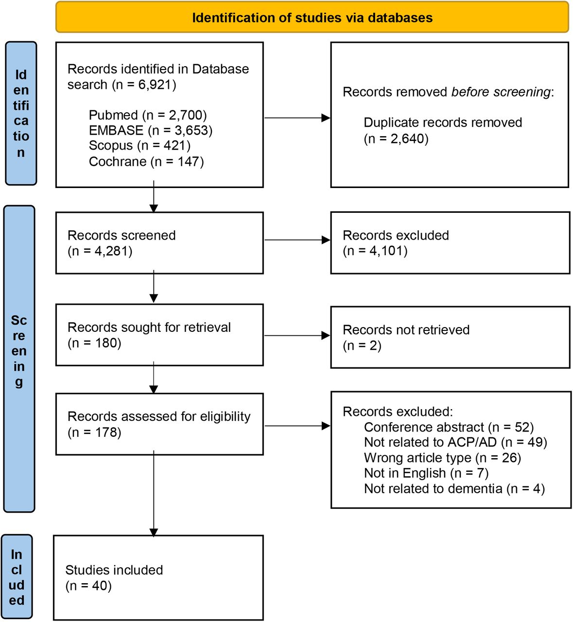 PRISMA flowchart showing the study selection. Notes: ACP: advance care plan; AD: advance directive.