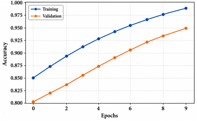 The learning curve shows convergence between training and validation performance, indicating that the model generalizes well and does not suffer from significant overfitting.