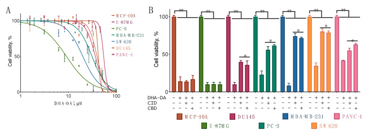Cytotoxicity of N-docosahexaenoyl dopamine (DHA-DA) for the cell lines without (MCF-10A, U-87 MG) and with (all other lines) the GPR55 receptor. Incubation time 24 h, MTT assay, mean ± S.E., n = 3 experiments. (A) Dose-effect curves for the cell lines with GPR55. (B) The activity of DHA-DA (the concentration was chosen as EC75 or EC50, cf. Table 3) with the addition of the GPR55 blockers CID16020046 (CID, 0.4 μM) and cannabidiol (CBD, 0.4 µM). The blockers did not affect cell viability at these concentrations. *, a statistically significant difference from the control without inhibitor for the appropriate cell line, **, a statistically significant difference from the DMSO control, ANOVA with the Tukey post-test, p ≤ 0.05.