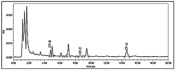 HPLC-PDA chromatogram of cannabis extract of high THC chemovar at 342.4 nm based on the maximum absorbance of the target analytes. The spectral base is internal to each sample injection, as processed by the PDA software.