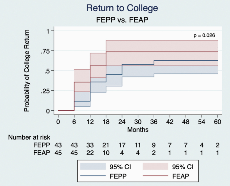 Kaplan-Meier curves for return to college by diagnostic group. The survival curves for the first-episode primary psychotic disorder (FEPP) and first-episode affective psychotic disorder (FEAP) were significantly different (log-rank test P = .024); more patients in the FEAP group (27/45, 60%) than the FEPP group (22/43, 51%) returned to college, and the median time to return was sooner in FEAP than FEPP (median 12 vs 24 mo).