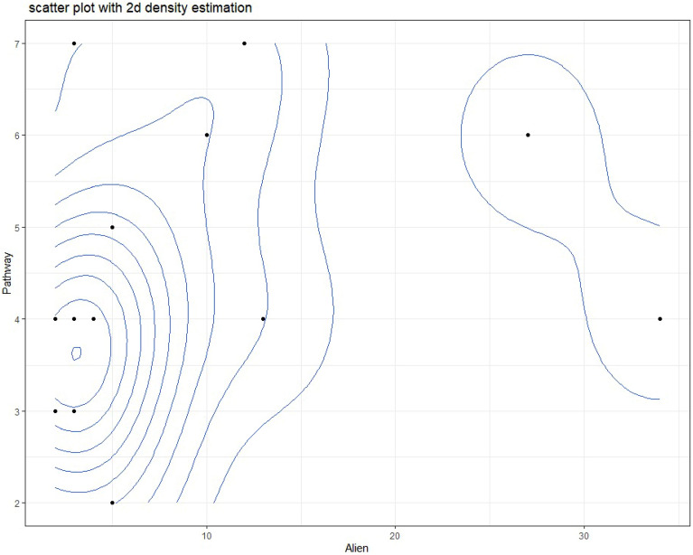 The relation between the number of subcategories pathways and the number of alien species in each EPA.