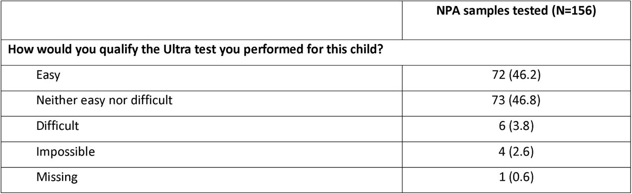 Self-administered questionnaires on Xpert Ultra testing from nasopharyngeal aspirate reported by nurses at referral hospital level