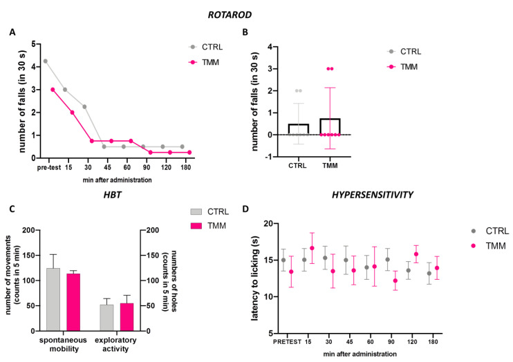 Lack of impairment of motor coordination observed with the rotarod test: 3 h time course (A) and 60 min after p.o. (B). Spontaneous mobility and exploratory activity measured by the hole board test 60 min after p.o. (C). Evaluation of the hypersensitivity by hot plate test from 0 to 180 min after p.o. (D).