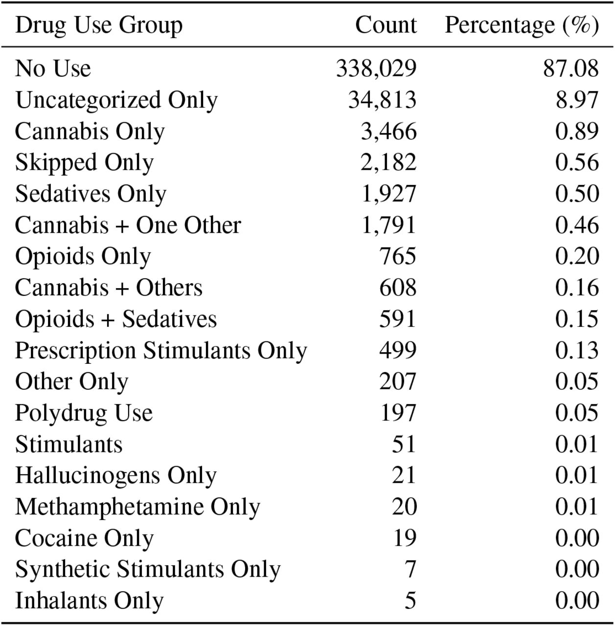 Drug Use Group Counts and Percentages