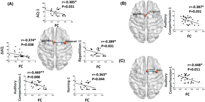 Significant correlations between FC in bilateral preSMA and WAB scores in the PSA group. (A, B) Correlations between FC in the ipsilesional preSMA and WAB scores. (C) Correlation between FC in the contralesional preSMA and WAB scores.