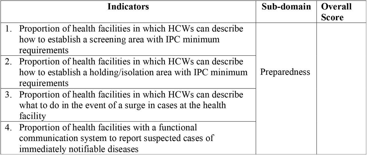 List of indicators assessed per domain comprising overall ERPHC score