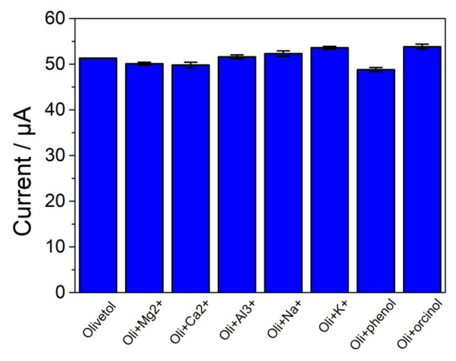 Peak current of p-L-serine/CuO/CPE in olivetol containing various interfering substances.