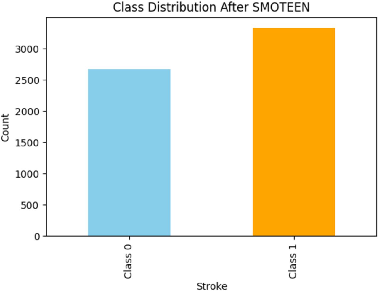 Class Distribution after SMOTEEN Data Balancing