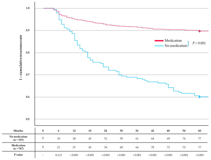 Factors associated with common bile duct stone recurrence. The no-medication group had a significantly higher cumulative recurrence rate than the single-agent or dual-agent groups (p < 0.001). However, no significant difference was observed between the two groups at 6 months.