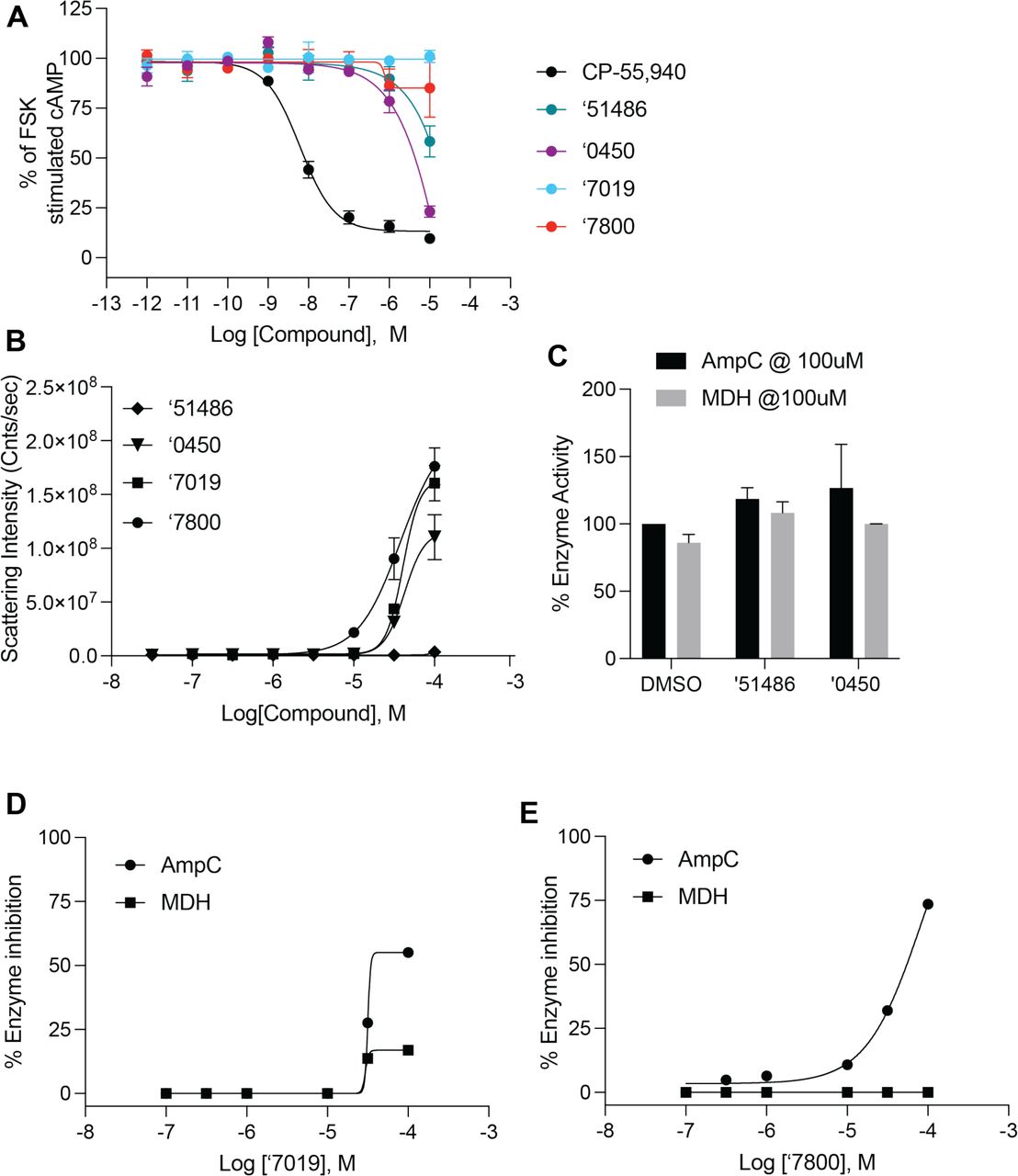 Functional measurements for a subset of screening hits. A. Functional cAMP inhibition at hCB1R by the four most potent docking hits. B. Scattering intensity in dynamic light scattering experiments of colloidal aggregation. C. Inhibition of the off-target enzymes MDH and AmpC Beta-lactamase at 100 uM. D. and E. Single-point inhibition of the off-target enzymes MDH and AmpC Beta-lactamase by ‘7019 (D.) and ’7800 (E.). All data represent mean ± SEM of three independent experiments in triplicate except B. which represents one independent experiment in triplicate.