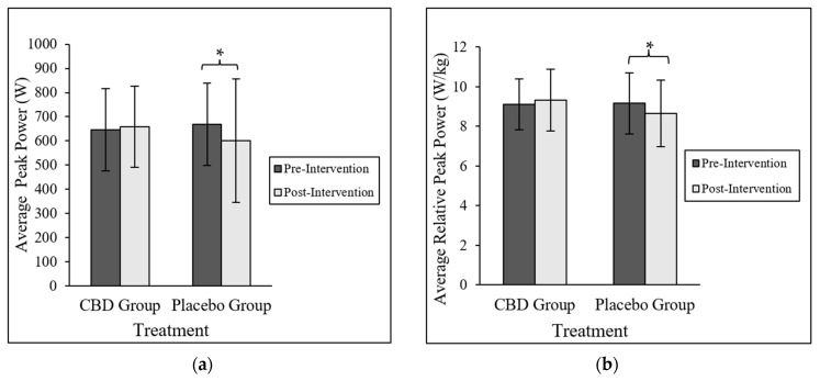 Anaerobic Power. Data are presented as mean ± SD. (a) Pre- and post-intervention mean peak power. Data are presented as mean ± SD. * Indicates that PG peak power post-intervention was significantly lower than PG peak power pre-intervention compared to CG peak power pre- and post-intervention (Bonferroni adjusted p = 0.006). (b) Pre- and post-intervention mean relative peak power. Data are presented as mean ± SD. * Indicates that PG relative peak power post-intervention was significantly lower than PG relative peak power pre-intervention compared to CG relative peak power pre- and post-intervention (Bonferroni adjusted p = 0.006).